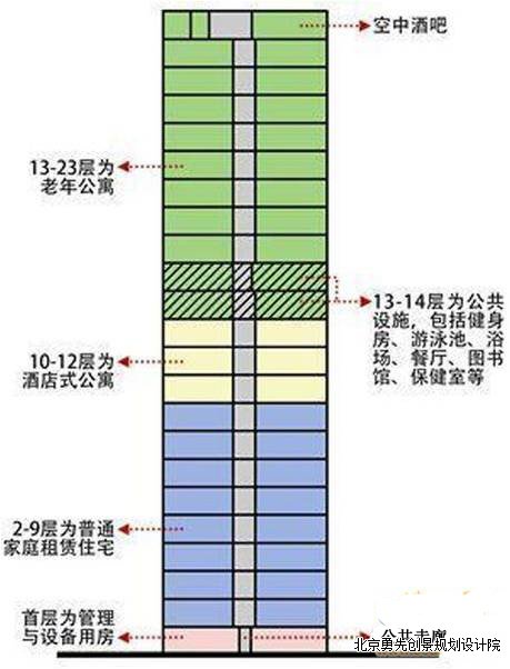 15种养老地产开发模式介绍